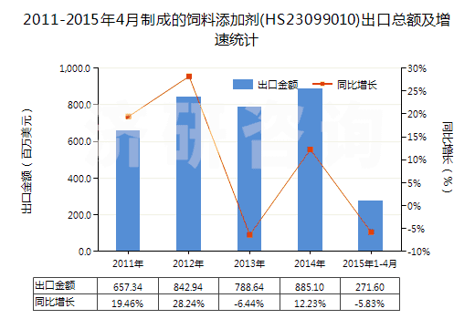 2011-2015年4月制成的飼料添加劑(HS23099010)出口總額及增速統(tǒng)計(jì)